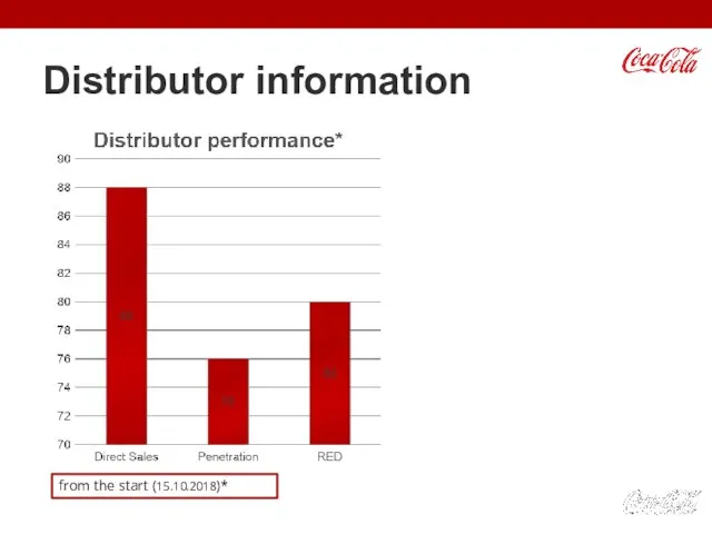 Distributor information from the start (15.10.2018)*