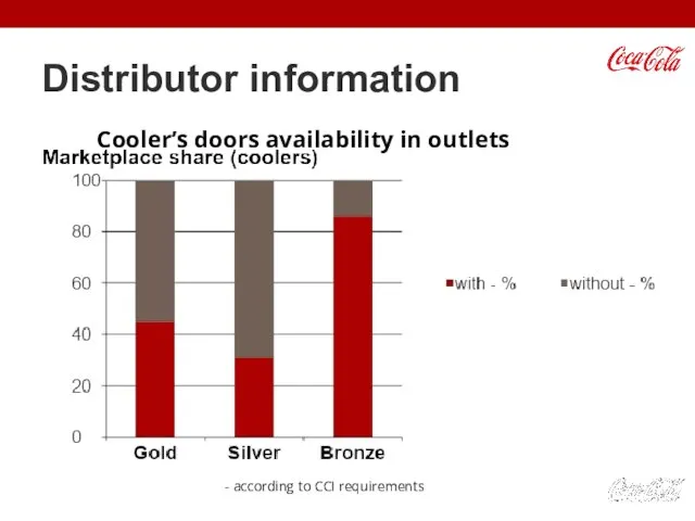 Distributor information Cooler’s doors availability in outlets - according to CCI requirements