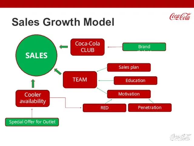 Sales Growth Model SALES Coca-Cola CLUB Cooler availability TEAM