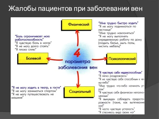 Жалобы пациентов при заболевании вен