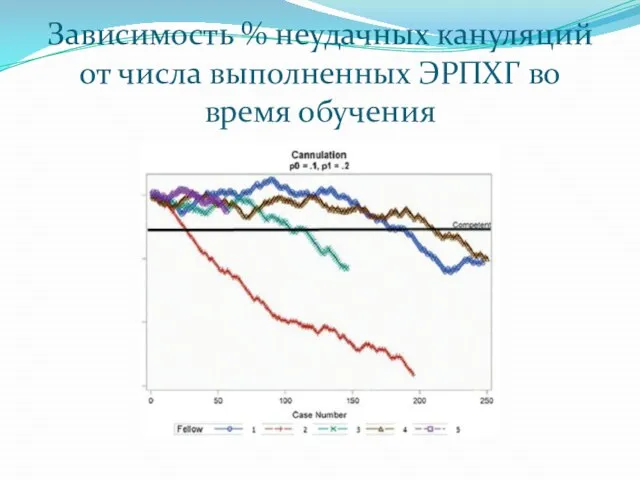 Зависимость % неудачных кануляций от числа выполненных ЭРПХГ во время обучения