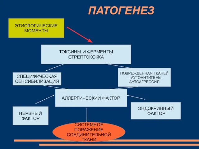 ПАТОГЕНЕЗ ЭТИОЛОГИЧЕСКИЕ МОМЕНТЫ ТОКСИНЫ И ФЕРМЕНТЫ СТРЕПТОКОККА СПЕЦИФИЧЕСКАЯ СЕНСИБИЛИЗАЦИЯ ПОВРЕЖДЕННАЯ ТКАНЕЙ —