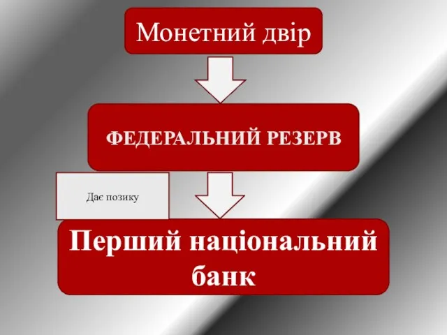 Монетний двір ФЕДЕРАЛЬНИЙ РЕЗЕРВ Перший національний банк Дає позику