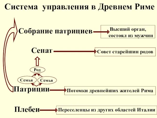 Система управления в Древнем Риме