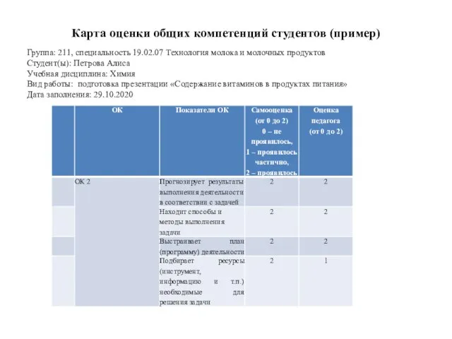 Карта оценки общих компетенций студентов (пример) Группа: 211, специальность 19.02.07 Технология молока