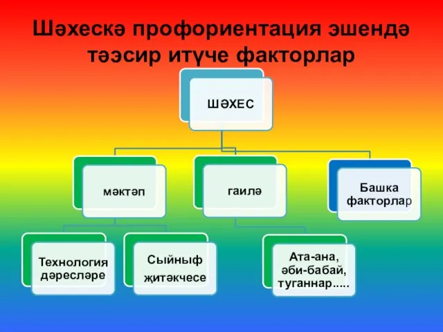 Шәхескә профориентация эшендә тәэсир итүче факторлар