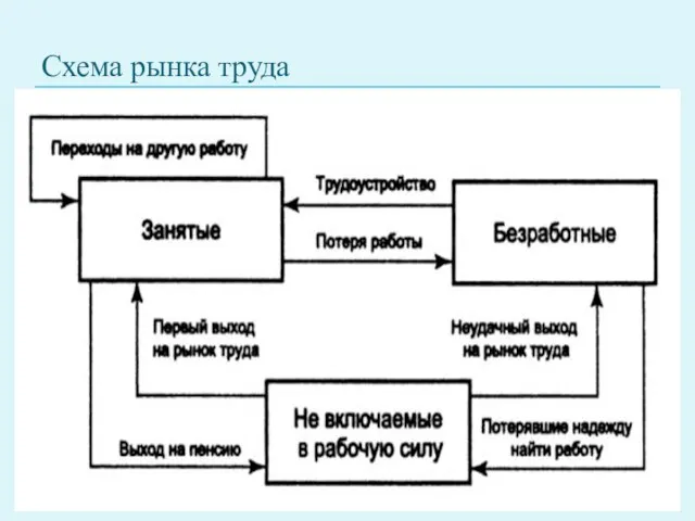 Схема рынка труда