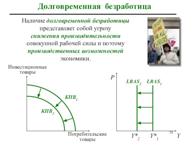 Долговременная безработица Наличие долговременной безработицы представляет собой угрозу снижения производительности совокупной рабочей