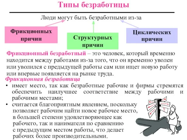 Типы безработицы Фрикционная безработица имеет место, так как безработные рабочие и фирмы