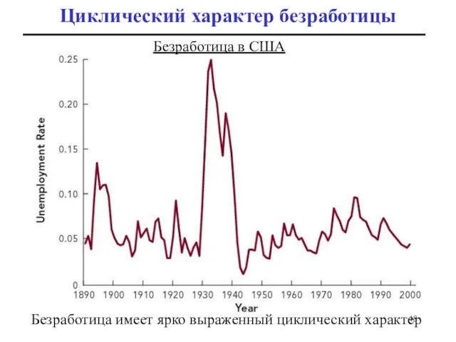 Циклический характер безработицы Безработица имеет ярко выраженный циклический характер Безработица в США