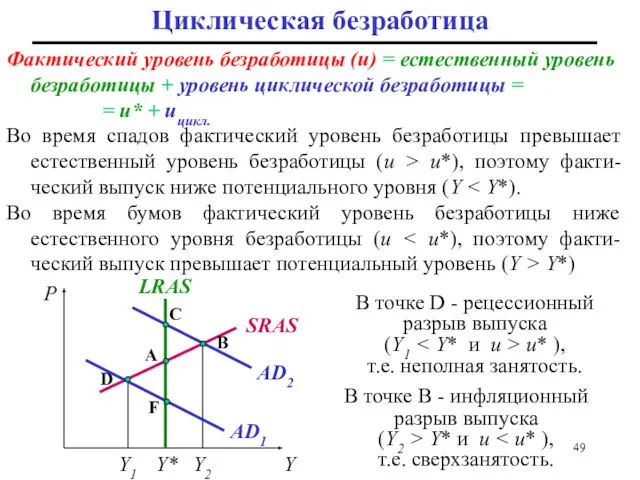 Циклическая безработица Фактический уровень безработицы (u) = естественный уровень безработицы + уровень