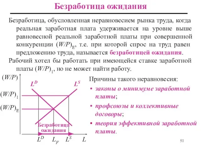 Безработица ожидания Безработица, обусловленная неравновесием рынка труда, когда реальная заработная плата удерживается