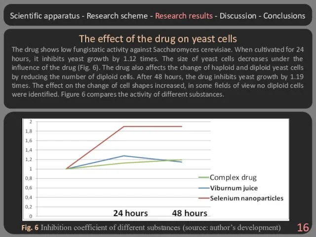 The effect of the drug on yeast cells The drug shows low