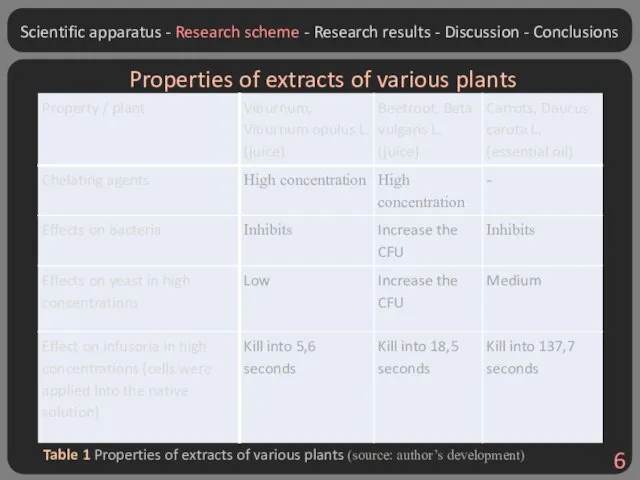 Table 1 Properties of extracts of various plants (source: author’s development) Properties