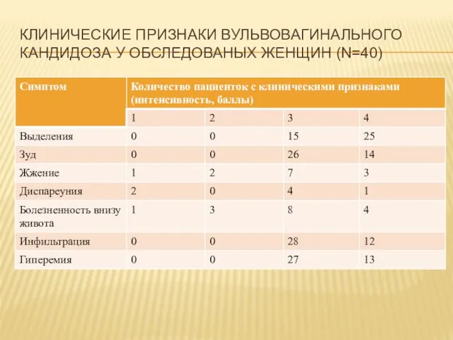 КЛИНИЧЕСКИЕ ПРИЗНАКИ ВУЛЬВОВАГИНАЛЬНОГО КАНДИДОЗА У ОБСЛЕДОВАНЫХ ЖЕНЩИН (N=40)