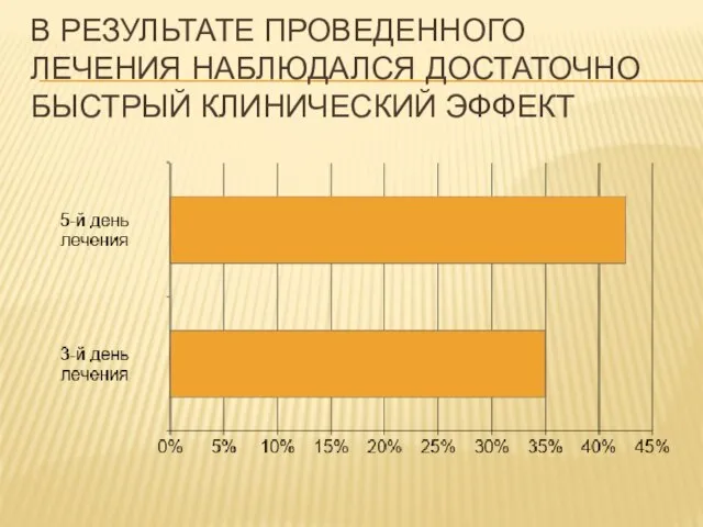 В РЕЗУЛЬТАТЕ ПРОВЕДЕННОГО ЛЕЧЕНИЯ НАБЛЮДАЛСЯ ДОСТАТОЧНО БЫСТРЫЙ КЛИНИЧЕСКИЙ ЭФФЕКТ