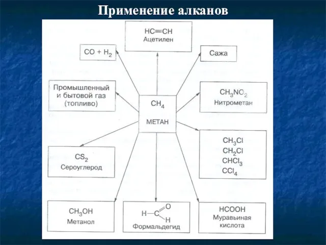 Применение алканов