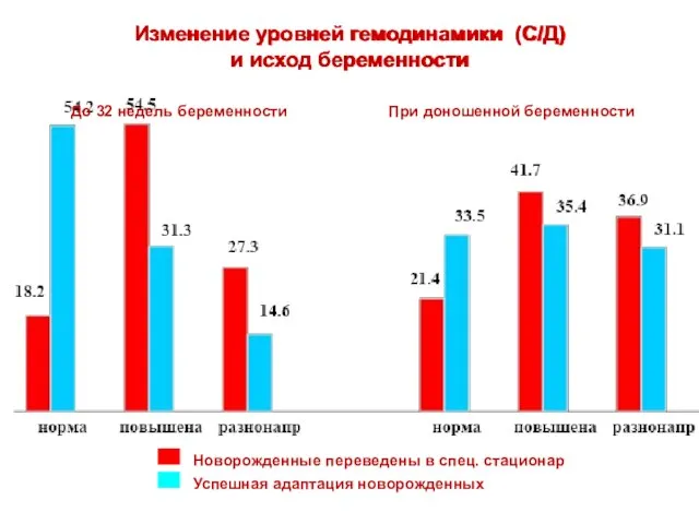 Изменение уровней гемодинамики (С/Д) и исход беременности Новорожденные переведены в спец. стационар