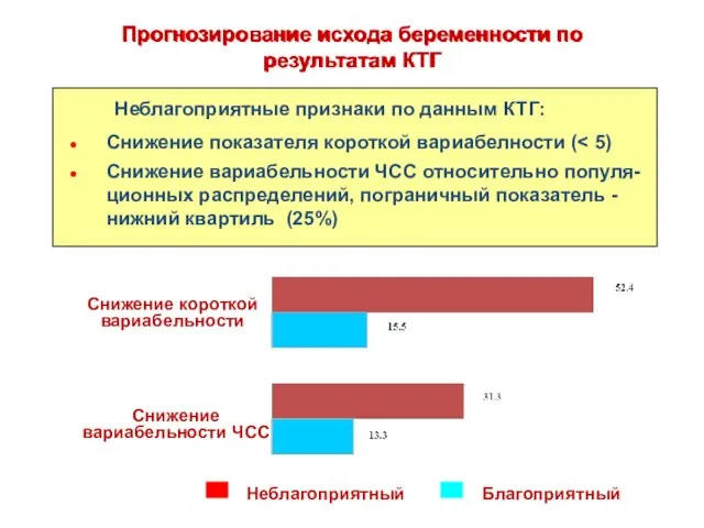 % Снижение вариабельности ЧСС Исход: Неблагоприятный Благоприятный Снижение короткой вариабельности Прогнозирование исхода