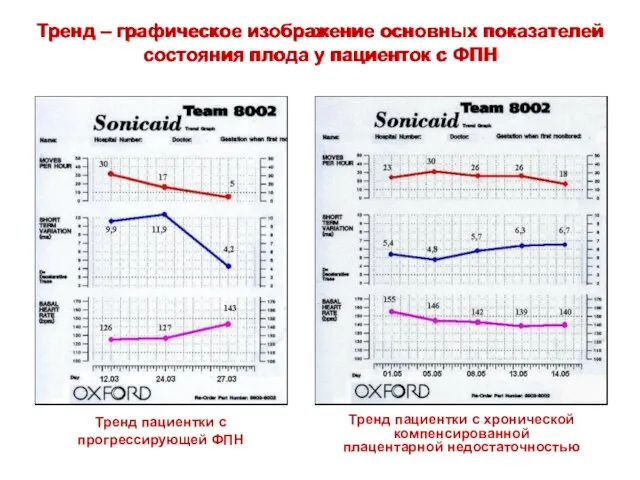 Тренд пациентки с хронической компенсированной плацентарной недостаточностью Тренд пациентки с прогрессирующей ФПН