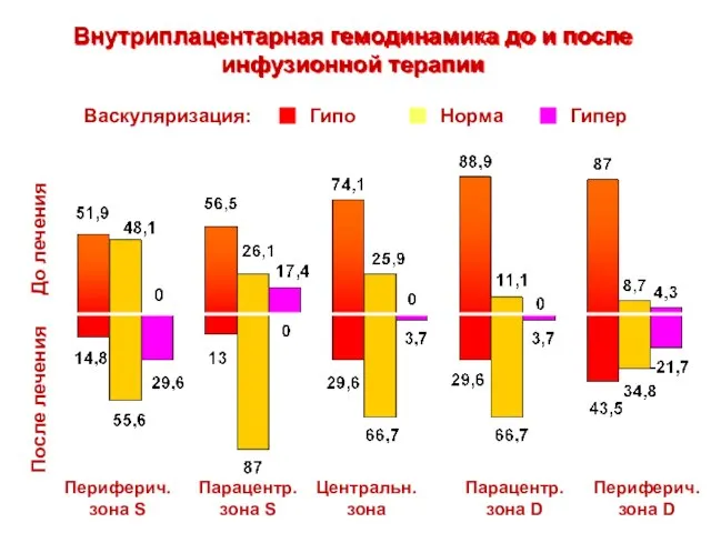 Внутриплацентарная гемодинамика до и после инфузионной терапии Периферич. зона S Парацентр. зона