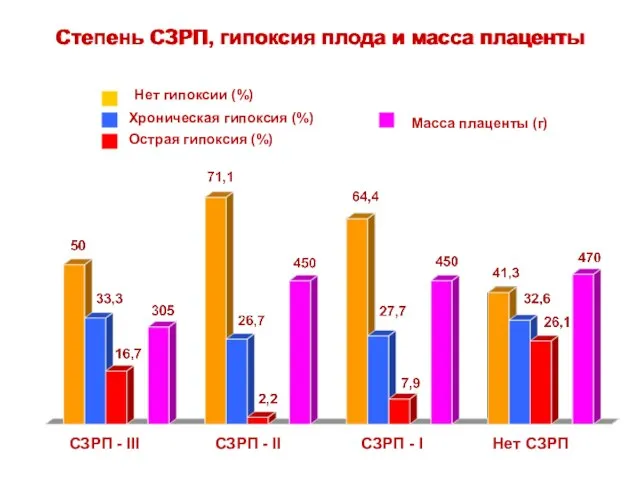 Степень СЗРП, гипоксия плода и масса плаценты СЗРП - III Масса плаценты