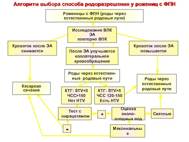 Роженицы с ФПН (роды через естественные родовые пути) Алгоритм выбора способа родоразрешения