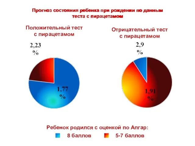 Прогноз состояния ребенка при рождении по данным теста с пирацетамом Положительный тест