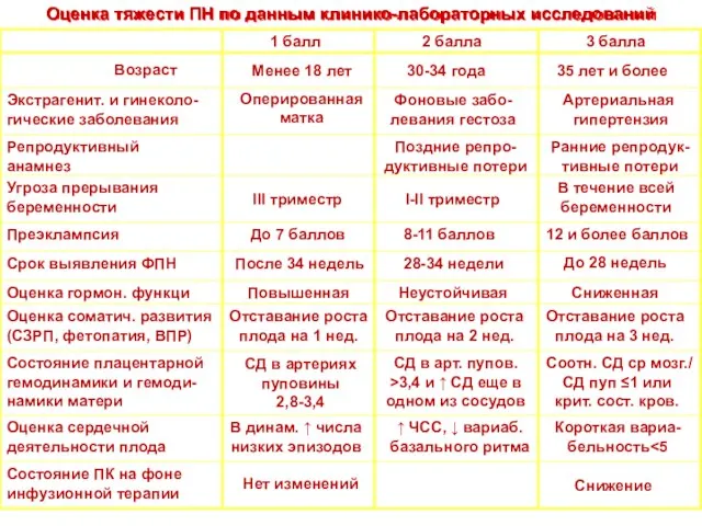 Возраст Экстрагенит. и гинеколо- гические заболевания Репродуктивный анамнез Угроза прерывания беременности Преэклампсия