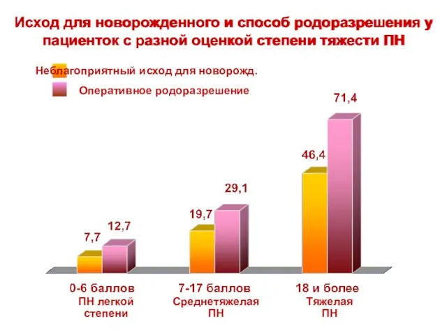 Оперативное родоразрешение Неблагоприятный исход для новорожд. ПН легкой степени Тяжелая ПН Среднетяжелая