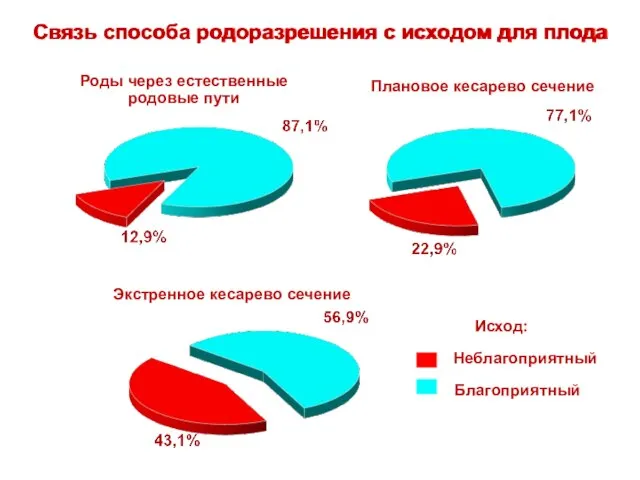 Экстренное кесарево сечение Плановое кесарево сечение Роды через естественные родовые пути Исход: