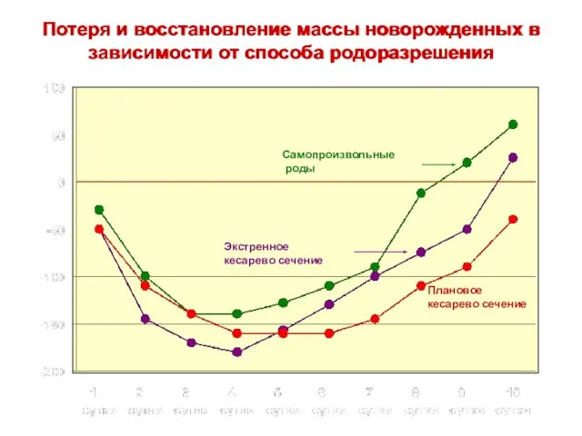 Плановое кесарево сечение Экстренное кесарево сечение Самопроизвольные роды Потеря и восстановление массы