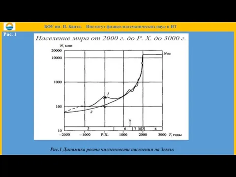 Рис. 1 Рис.1 Динамика роста численности населения на Земле. БФУ им. И.