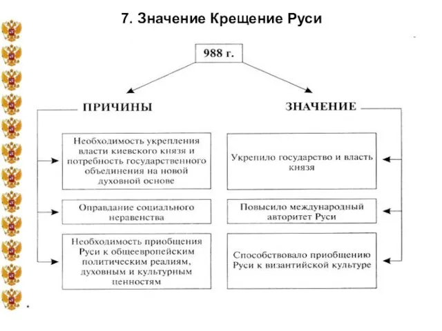 * 7. Значение Крещение Руси