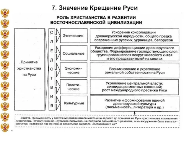 * 7. Значение Крещение Руси