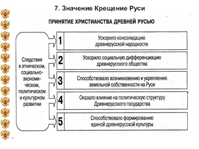 * 7. Значение Крещение Руси