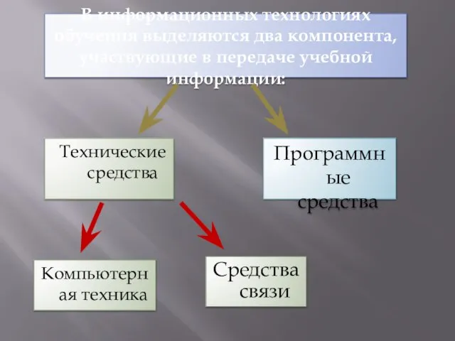 В информационных технологиях обучения выделяются два компонента, участвующие в передаче учебной информации: