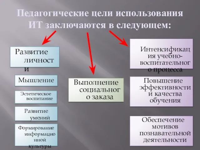 Педагогические цели использования ИТ заключаются в следующем: Развитие личности Выполнение социального заказа