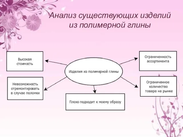 Анализ существующих изделий из полимерной глины