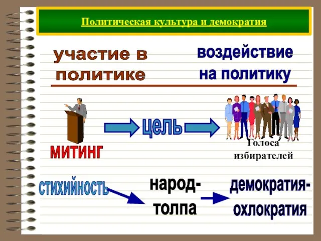 Политическая культура и демократия участие в политике воздействие на политику стихийность