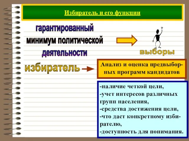 Избиратель и его функции гарантированный минимум политической деятельности избиратель -наличие четкой цели,