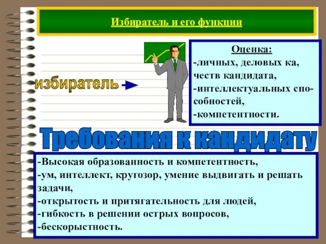 Избиратель и его функции Требования к кандидату -Высокая образованность и компетентность, -ум,