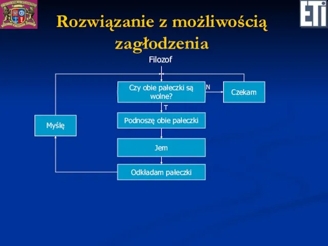 Rozwiązanie z możliwością zagłodzenia Filozof Czy obie pałeczki są wolne? Czekam Podnoszę