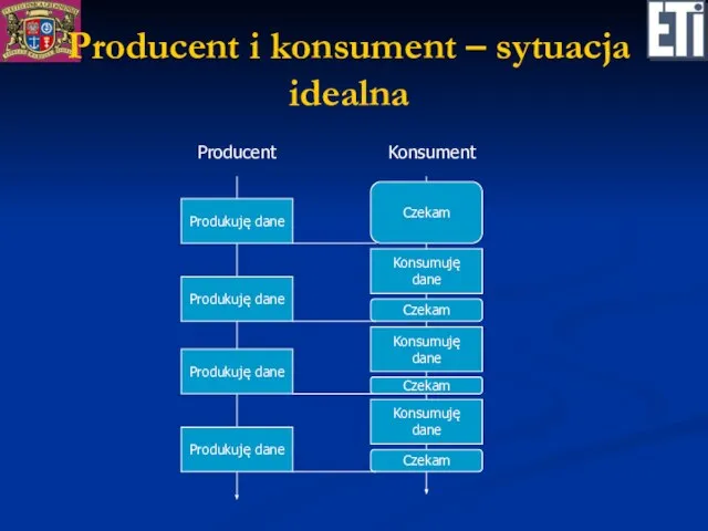 Producent i konsument – sytuacja idealna Producent Konsument Produkuję dane Produkuję dane