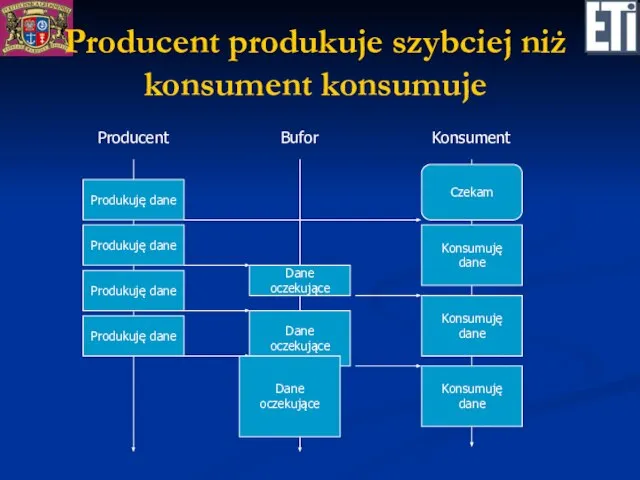 Producent produkuje szybciej niż konsument konsumuje Producent Konsument Produkuję dane Produkuję dane