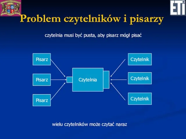 Problem czytelników i pisarzy Czytelnia Pisarz Pisarz Pisarz Czytelnik Czytelnik Czytelnik wielu