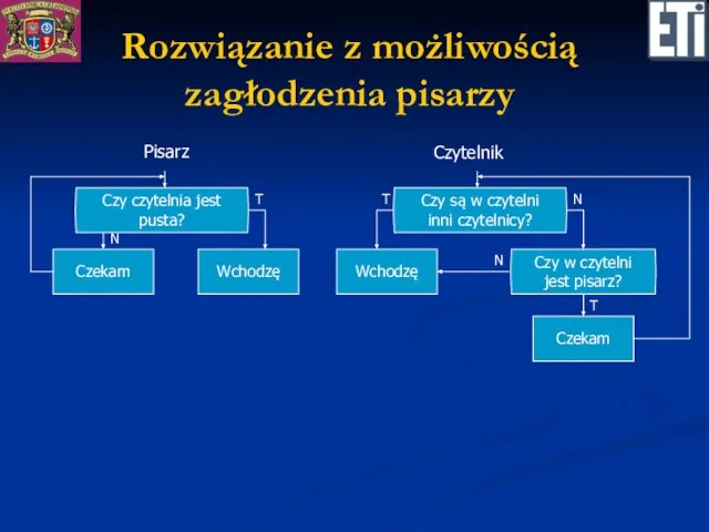 Rozwiązanie z możliwością zagłodzenia pisarzy Pisarz Czytelnik Czy są w czytelni inni