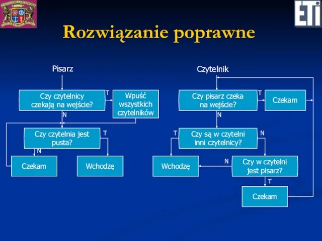 Rozwiązanie poprawne Pisarz Czytelnik Czy są w czytelni inni czytelnicy? Wchodzę Czy