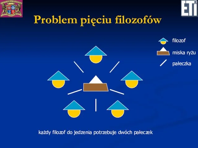 Problem pięciu filozofów filozof miska ryżu pałeczka każdy filozof do jedzenia potrzebuje dwóch pałeczek