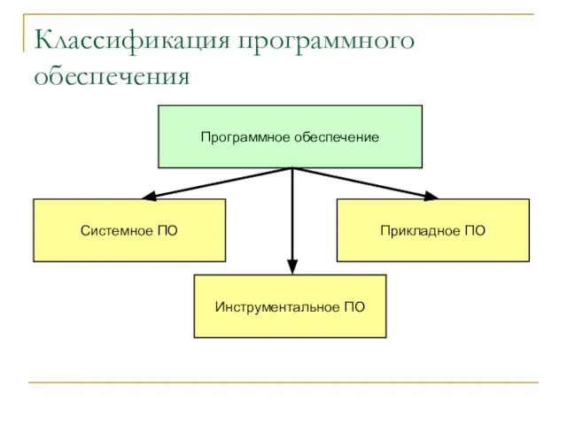 Классификация программного обеспечения Программное обеспечение Системное ПО Прикладное ПО Инструментальное ПО